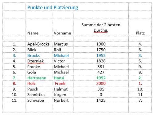 Platzierung